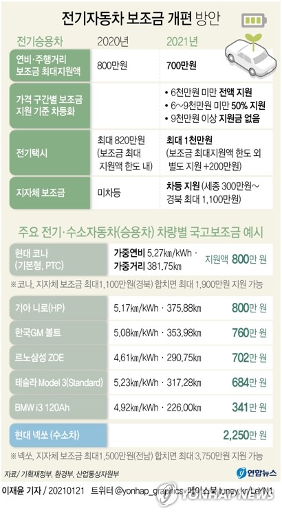 코나 1천300만원 지원…부산 22일부터 전기차 보조금 신청