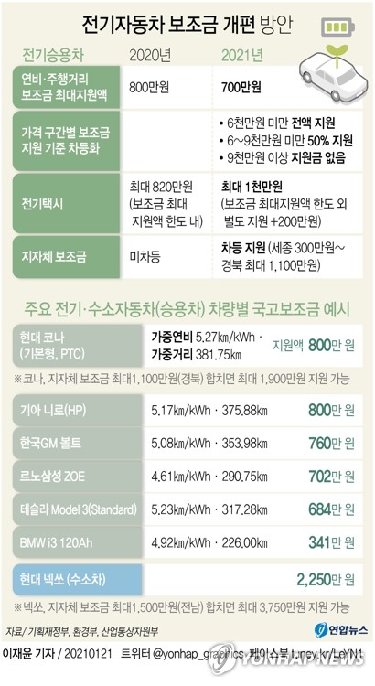 코나 1천300만원 지원…부산 22일부터 전기차 보조금 신청