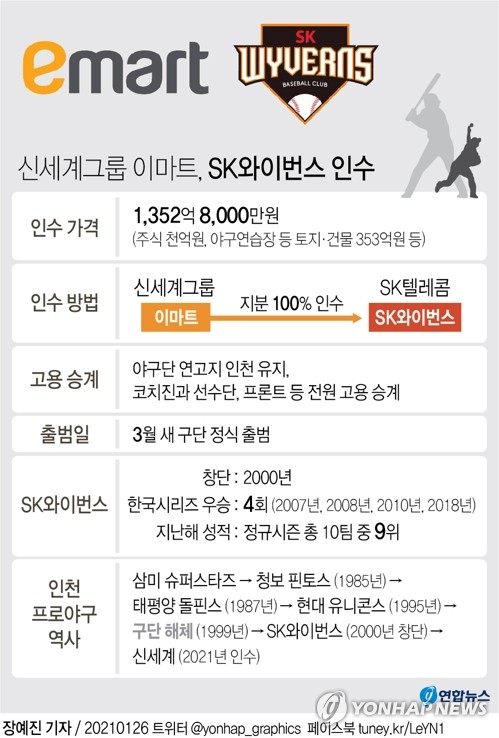 이마트, 프로야구단 인수 발표 28일 만에 강력한 '추신수 홈런'