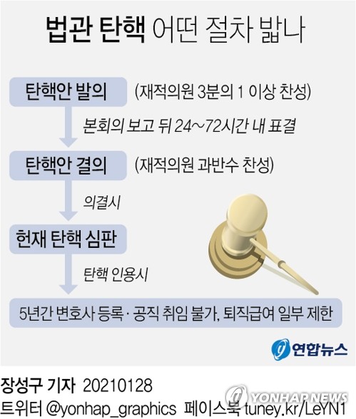 與, 법관탄핵안 161명 공동발의…4일 국회통과 유력