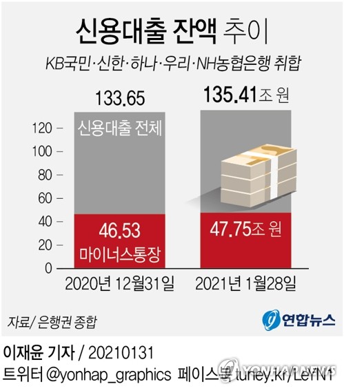 직장인, 은행에서 5천만원 넘는 마이너스통장 뚫기 어려워진다