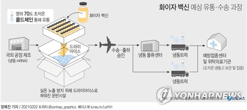 '백신을 지켜라'…도착부터 냉장운송까지 군사작전 방불