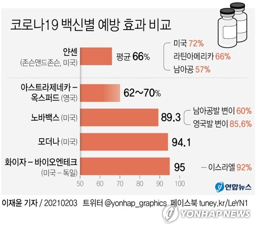 '집단면역 70%' 달성하려면…"사실상 전국민 90% 백신 접종해야"