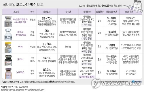 정부 "코백스 통해 상반기 중 백신 약 271만회분 들여온다"