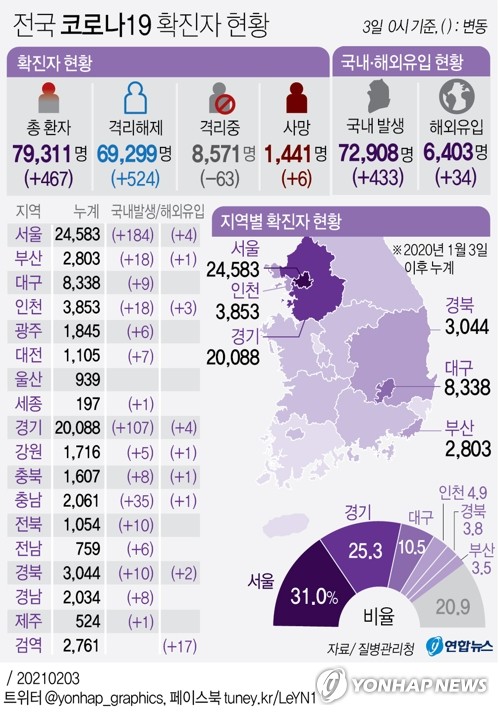 경기 어제 111명 확진, 사흘만에 다시 100명대…경로불명 36%