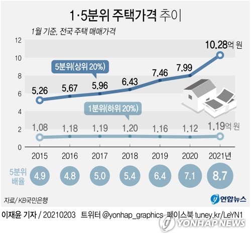 수도권 주택 공급 폭탄 쏟아낸다는데 '똘똘한 한채' 영향은?