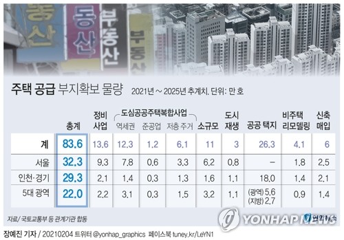 공공개발·신규택지로 서울 32만호 등 전국 83만6천호 공급(종합2보)