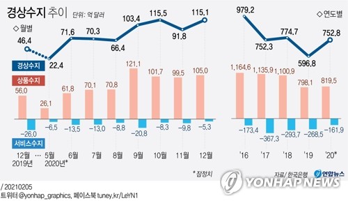 작년 불황형 흑자…경상흑자 753억달러로 전년보다 26%↑(종합2보)