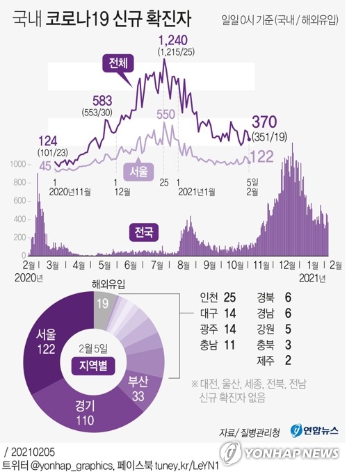 오늘도 400명 아래…영업제한 밤 9시→10시 완화 여부 오전 발표