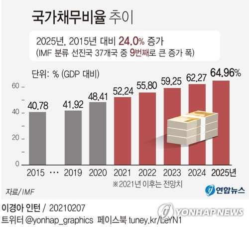 정치권서 "세금 걷어 복지 늘리자" 봇물…누가 부담?