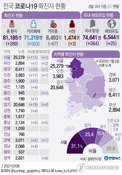 오늘도 300명 밑돌듯…감소세속 설연휴·변이 바이러스 '변수'