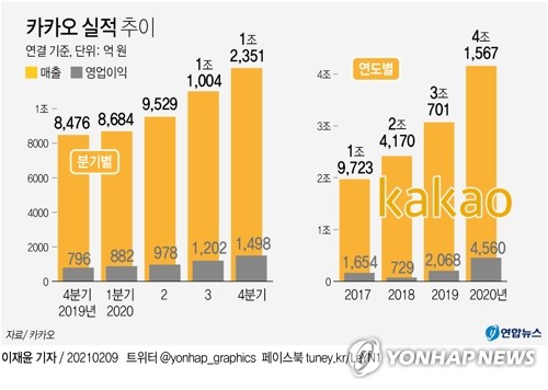 카카오, 연매출 4조원 시대 '활짝'…비대면에 역대 최대 실적(종합2보)