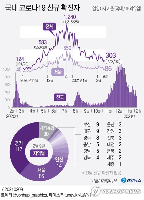 다시 300명대로…전반적 감소세속 설연휴·변이 바이러스 '변수'(종합)