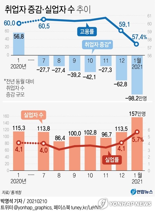 1월 취업자수 98만2천명↓…외환위기후 최대 '고용쇼크'(종합2보)