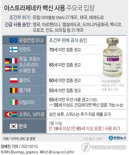 AZ백신 고령층 접종 어떻게…영국은 모두·EU는 연령제한