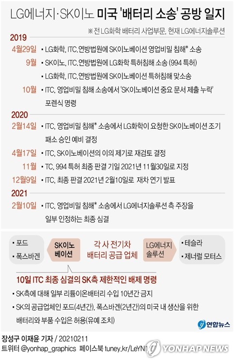 LG "합의 적극 나서라"…SK "ITC 결과 바로 잡겠다"(종합2보)