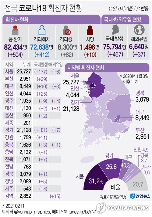 경기 어제 188명 확진…종교시설, 보습학원, 무도장 확산세