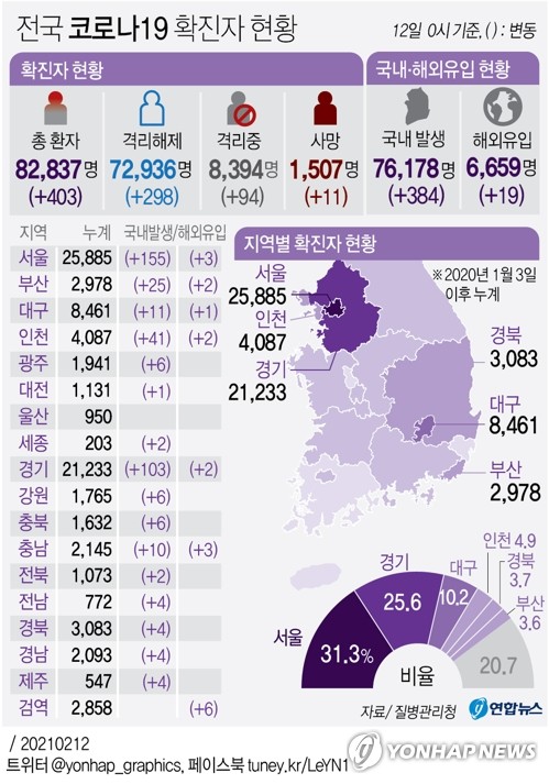 사우나-요양시설-콜센터 감염 확산…부천 영생교 관련 총 123명