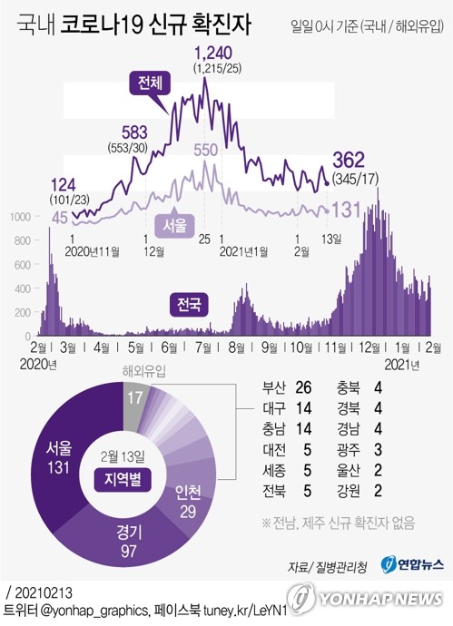 오늘 300명대 초중반…설 연휴·거리두기 완화 영향 촉각