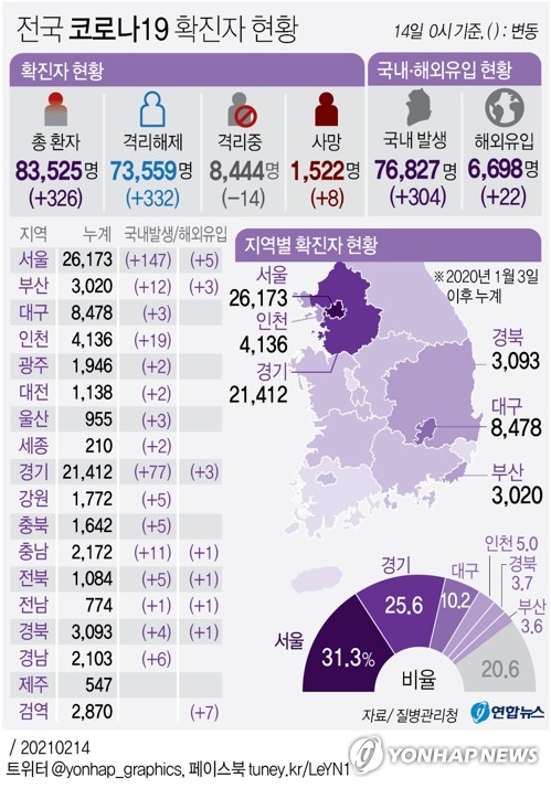 경기 어제 80명 신규 확진…이틀 연속 100명 이하 발생