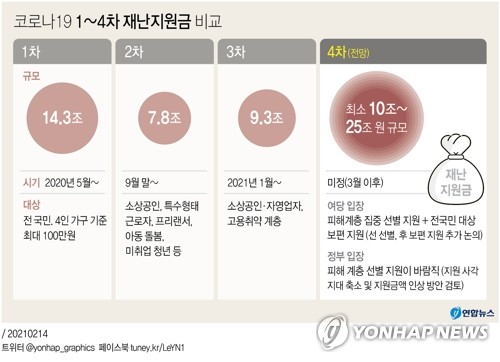 '선별' 4차 재난지원금…금액·대상 얼마나 확대되나