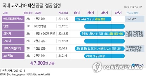 백신접종 사흘째…직전 이틀 순조롭게 진행, 중증 이상신고 없어