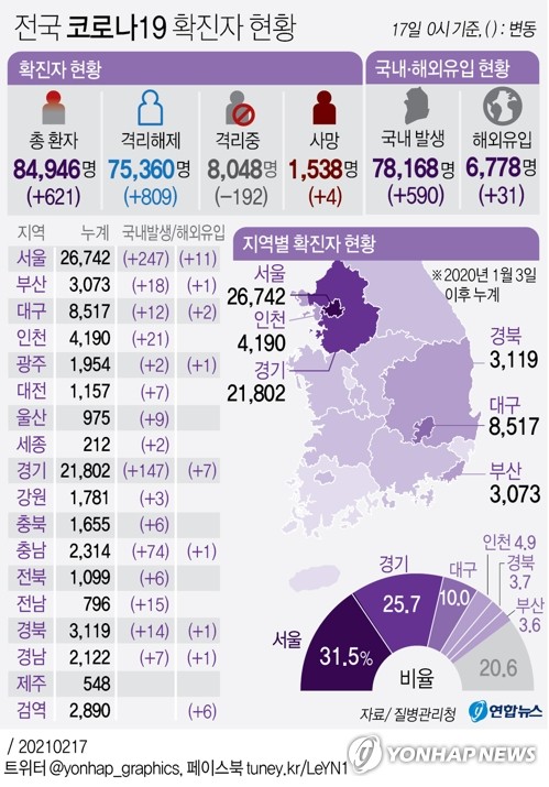 신규확진 621명, 38일만에 다시 600명대 급증…본격 재확산 우려(종합)