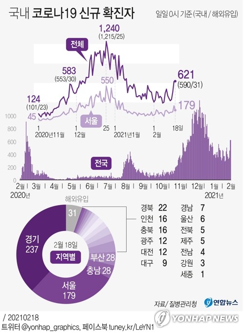 의료기관·요양시설 집단발병 확산…설 가족모임 감염도 잇따라