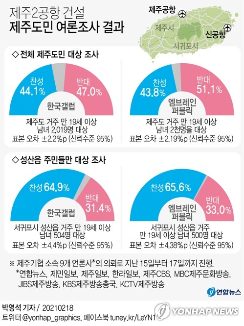 제주 제2공항 도민 여론조사 후 갈등 증폭 "철회" vs "추진"