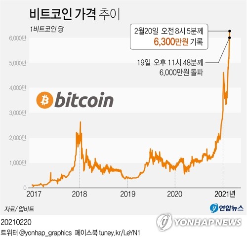 내년부터 비트코인으로 1000만원 벌면 세금 150만원