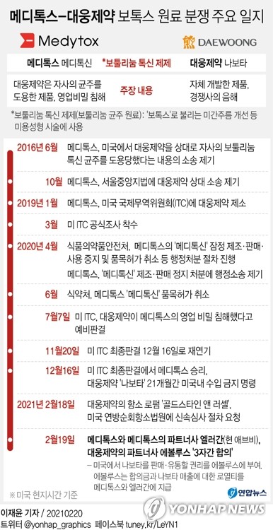 대웅 파트너사, 2032년까지 메디톡스에 '보톡스'판매 로열티지급