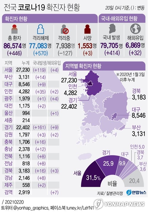 [고침] 사회(신규확진 446명 나흘만에 400명대로 내려와……)