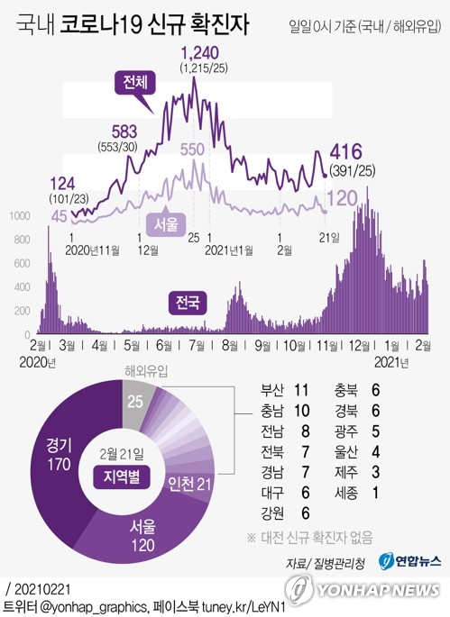 '거리두기 완화' 첫 주말-휴일 400명대…닷새째 2.5단계 범위(종합)