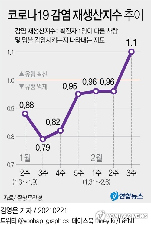 오늘도 400명대 예상…백신 접종-거리두기 연장속 확산세 꺾일까