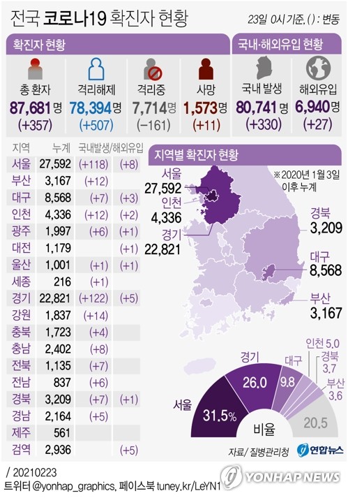 경기 어제 127명 확진…집단감염 지속