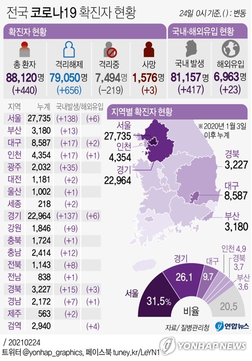 경기 어제 143명 확진…성남 춤 무도장 관련 7명 추가