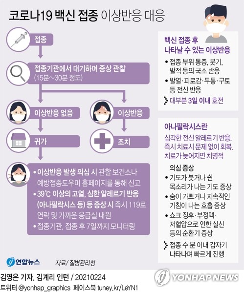 백신접종 이틀간 이상반응 총 112건…"두통·발열 등 모두 경증"