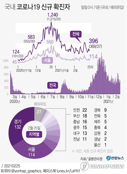 신규확진 396명, 하루만에 일단 400명 아래…내일 백신접종 시작(종합)