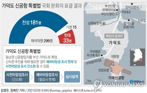 특별법 통과로 탄력붙은 가덕도 신공항…착공까진 '산너머 산'(종합)