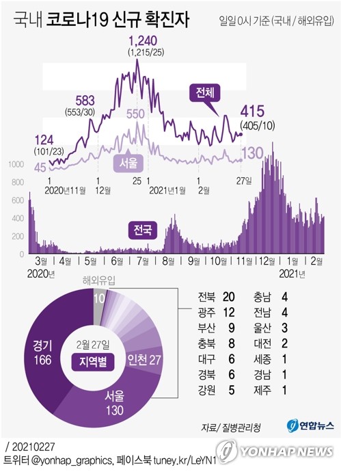 사업장서 잇단 신규감염…경북 의성 17명 재검서 '양성'→'음성'