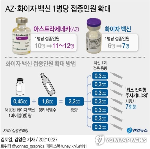 K주사기로 화이자-AZ백신 1병당 접종인원 1~2명 확대…세계 처음(종합)