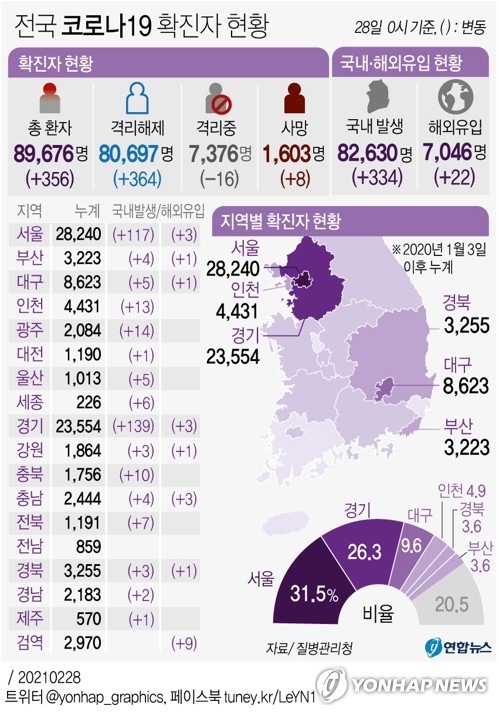 동두천시 어린이집 관련 10명 집단감염…역학 조사 중(종합)