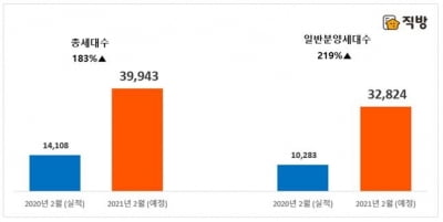 비수기 2월에 3만3000여가구 일반분양…작년의 3배