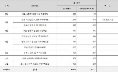 쌍용건설, 올해 전국에 10개 단지·6천700가구 공급