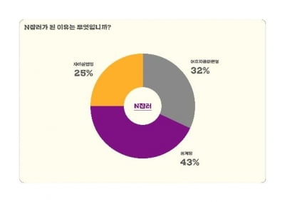 서울 일하는 여성 55% 'n잡러'…4명 중 3명 경제적 이유