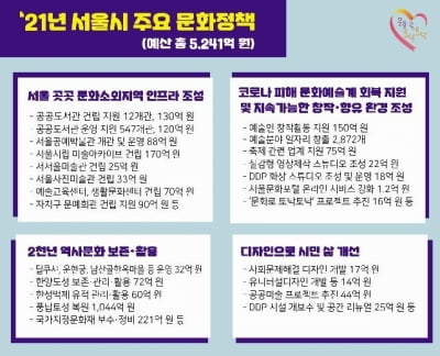 서울시, 올해 문화정책 예산 5천241억원 투입