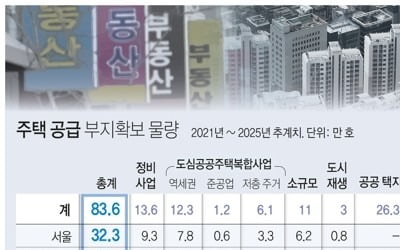 공공개발·신규택지로 서울 32만호 등 전국 83만6천호 공급(종합2보)