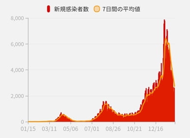 일본 코로나 누적 감염 40만명 돌파…화이자 백신 곧 승인