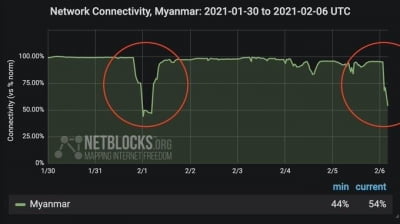 "미얀마 전역, 2차 인터넷 접속 차단"…대규모 시위 연관 추정