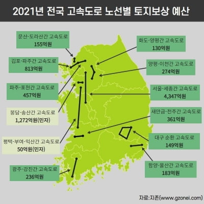 올해 도로·철도건설 토지보상금 1조2천750억원 풀린다